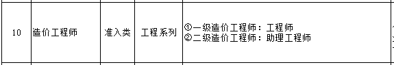 造價(jià)工程師可聘專業(yè)技術(shù)職務(wù)