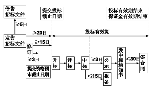 招投標(biāo)的重要時間節(jié)點圖.png