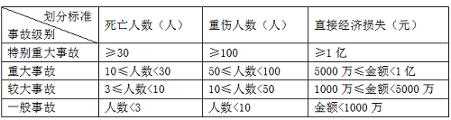 二級(jí)建造師法規(guī)《法規(guī)》分類(lèi)型易混淆知識(shí)點(diǎn):事故等級(jí)的類(lèi)型.png