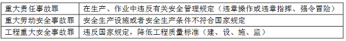二級(jí)建造師法規(guī)《法規(guī)》分類(lèi)型易混淆知識(shí)點(diǎn):建設(shè)工程常見(jiàn)犯罪.png
