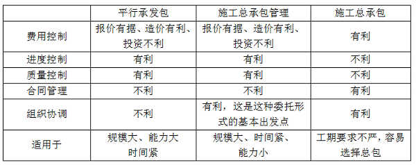 平行發(fā)承包,施工總承包,施工總承包管理的特點(diǎn).png