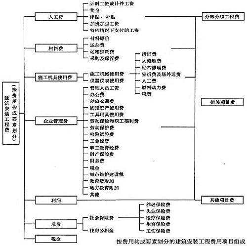 建筑工程安裝費費用構(gòu)成要素劃分.png