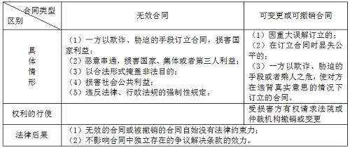 二級(jí)建造師法規(guī)《法規(guī)》分類(lèi)型易混淆知識(shí)點(diǎn):無(wú)效合同與可撤銷(xiāo)合同.png