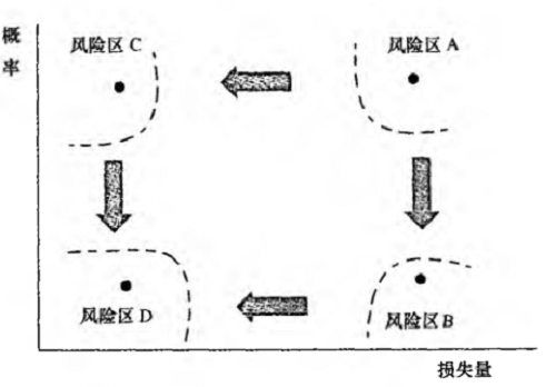 事件風(fēng)險量的區(qū)域.png