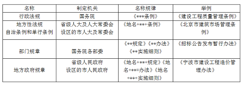 二級(jí)建造師法規(guī)《法規(guī)》分類(lèi)型易混淆知識(shí)點(diǎn):法的形式.png