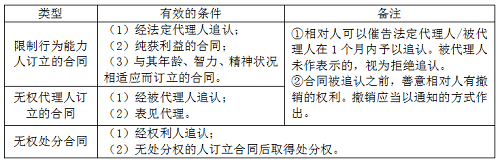 二級(jí)建造師法規(guī)《法規(guī)》分類(lèi)型易混淆知識(shí)點(diǎn):效力待定合同的類(lèi)型.png