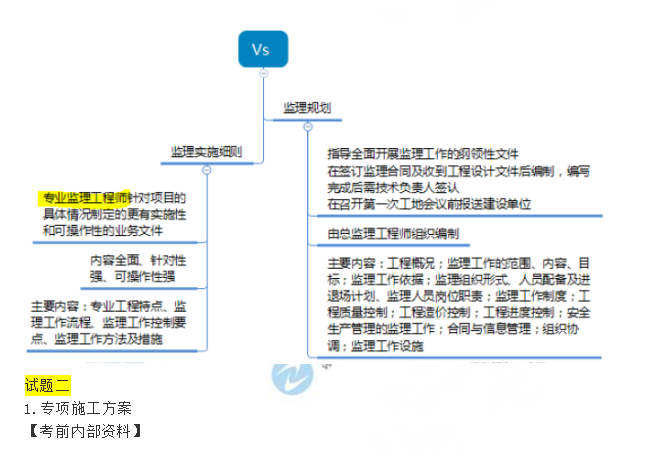 2019《建設工程監(jiān)理案例分析》考點點評