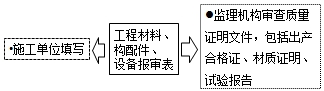監(jiān)理工程師復(fù)習(xí)資料