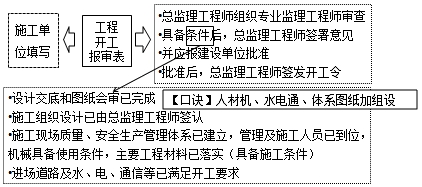 監(jiān)理工程師復習資料