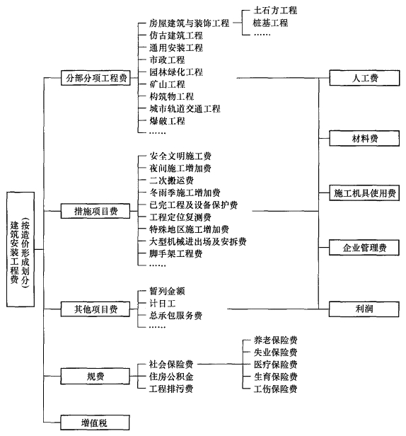 監(jiān)理工程師復習資料