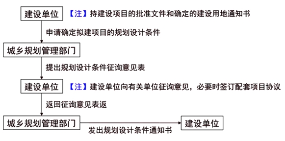 監(jiān)理工程師復(fù)習資料