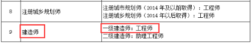 北京:明確取得一級(jí)建造師資格可聘任工程師職稱!