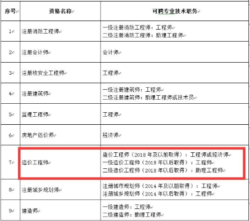 一級(jí)造價(jià)工程師考試職稱