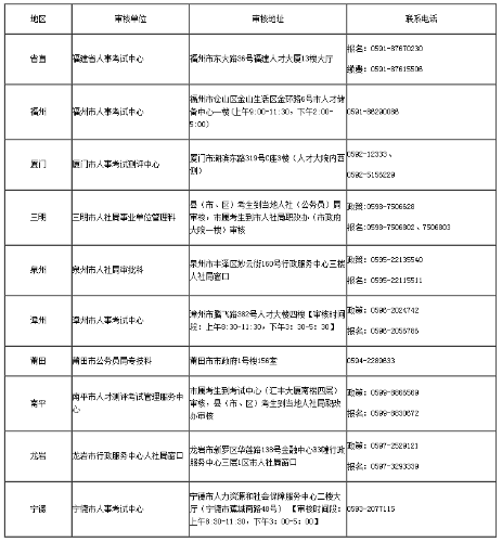 各設(shè)區(qū)市現(xiàn)場資格審核地址及聯(lián)系方式 