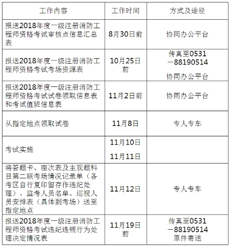 2018年度一級(jí)注冊(cè)消防工程師資格考試工作計(jì)劃安排表