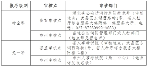 2018年一級(jí)注冊(cè)消防工程師考試報(bào)名資格審核地點(diǎn)