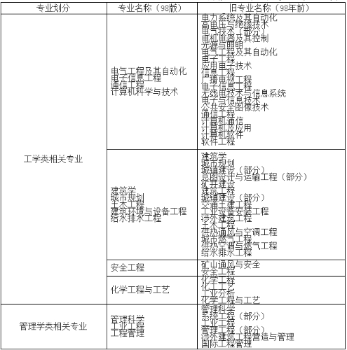 消防工程相關(guān)專業(yè)新舊對(duì)照表