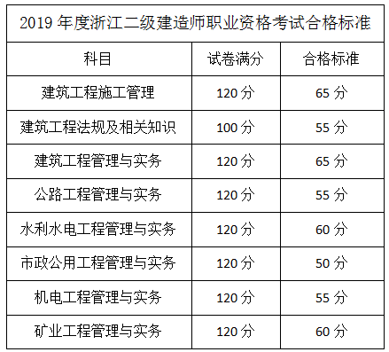 浙江二建合格標準 浙江二建合格標準