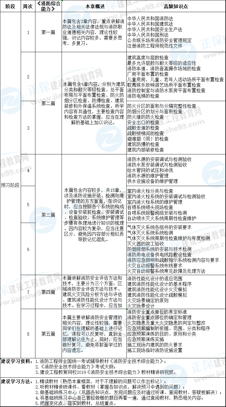 2020年消防綜合能力預(yù)習(xí)計(jì)劃