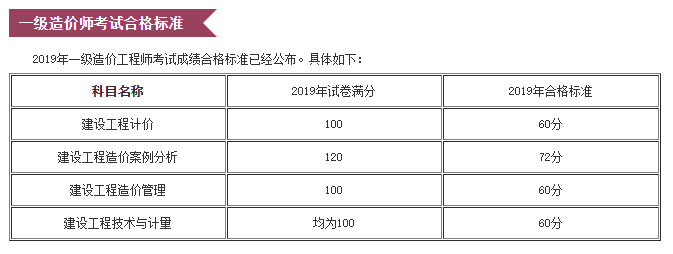 2019年一級(jí)造價(jià)工程師考試合格標(biāo)準(zhǔn)