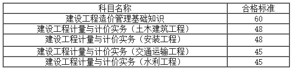 安徽2019年二級造價合格標(biāo)準(zhǔn) 安徽2019年二級造價合格標(biāo)準(zhǔn)