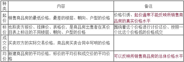 起價、標(biāo)價、成交價和均價