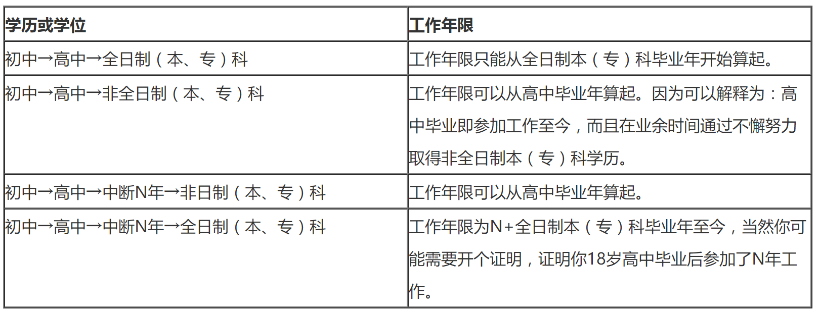 非全日制工作年限計(jì)算方法