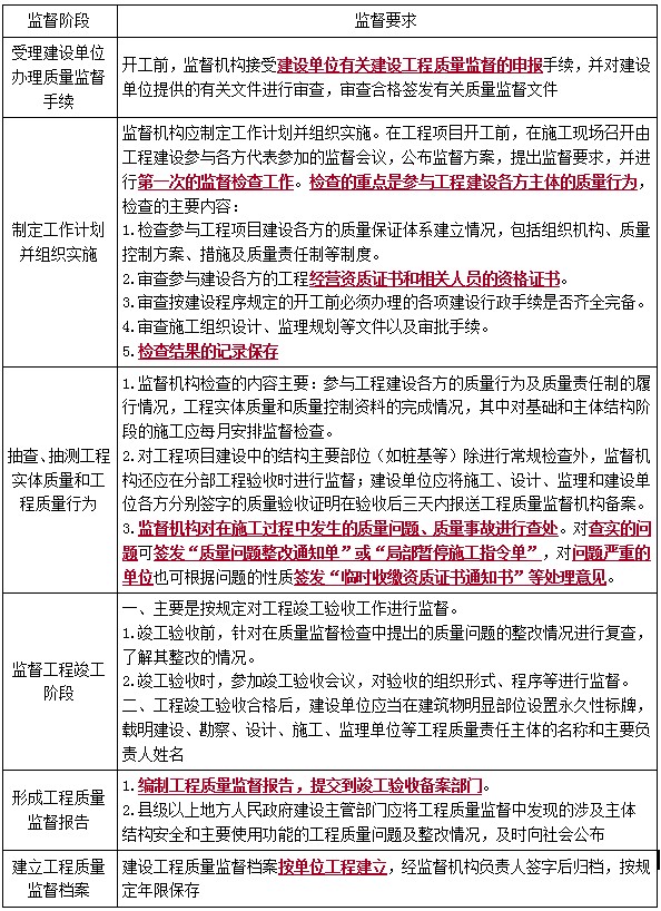 二建管理考點50