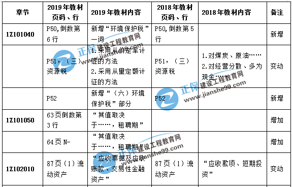 一級建造師經(jīng)濟(jì)教材變化解析