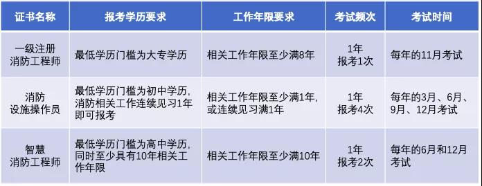 報(bào)考條件與頻次 報(bào)考條件與頻次