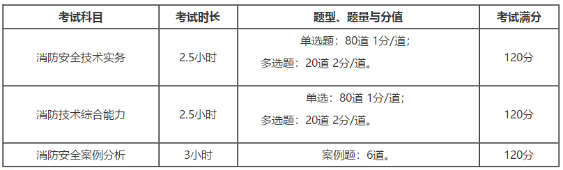 考試時(shí)長(zhǎng)