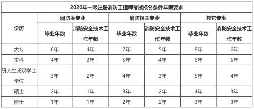 消防工程師報(bào)名條件