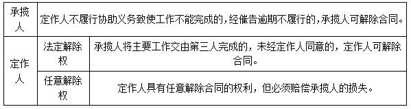 二建法規(guī)考點55
