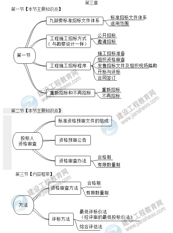 監(jiān)理工程師第三章考點(diǎn)
