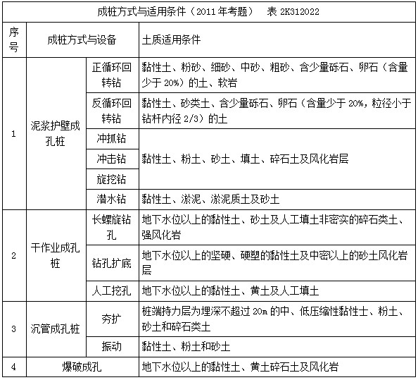 二建市政實務考點51