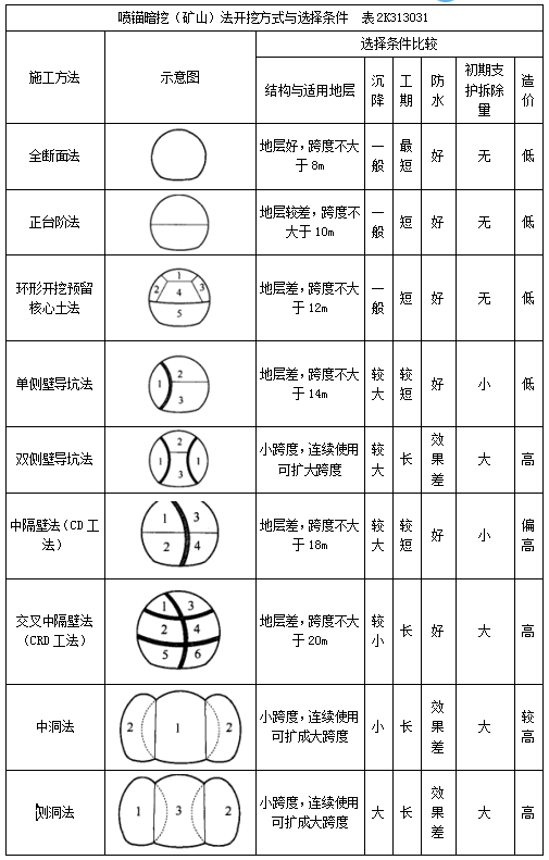 二建市政實(shí)務(wù)考點(diǎn)95