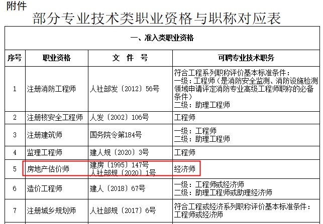 房地產(chǎn)估價(jià)師對(duì)應(yīng)職稱(chēng)為經(jīng)濟(jì)師