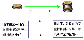 一建經濟考點2