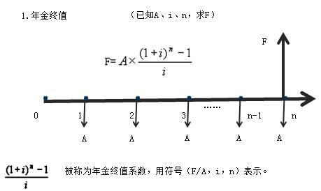 一建經濟考點5