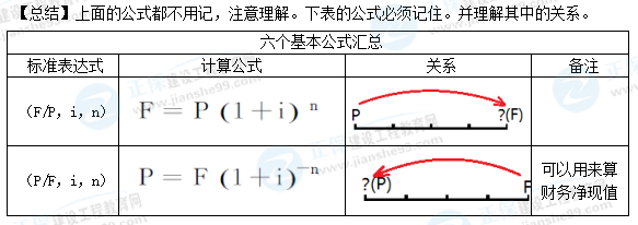 一級建造師工程經濟公式