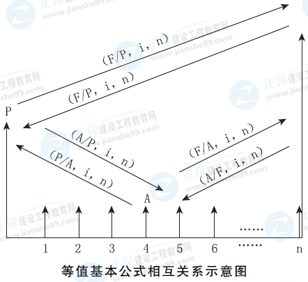 一級建造師工程經濟公式