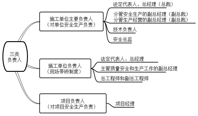 一建法規(guī)考點(diǎn)234