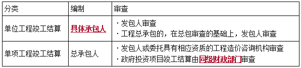 一建法規(guī)考點(diǎn)299 一建法規(guī)考點(diǎn)299