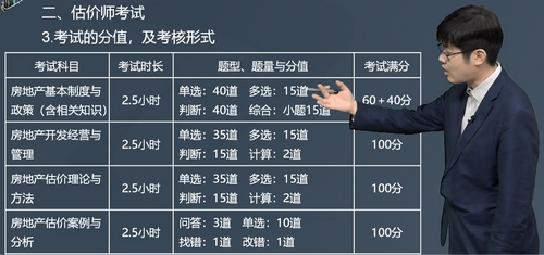 房地產(chǎn)估價師考試分值及考核形式
