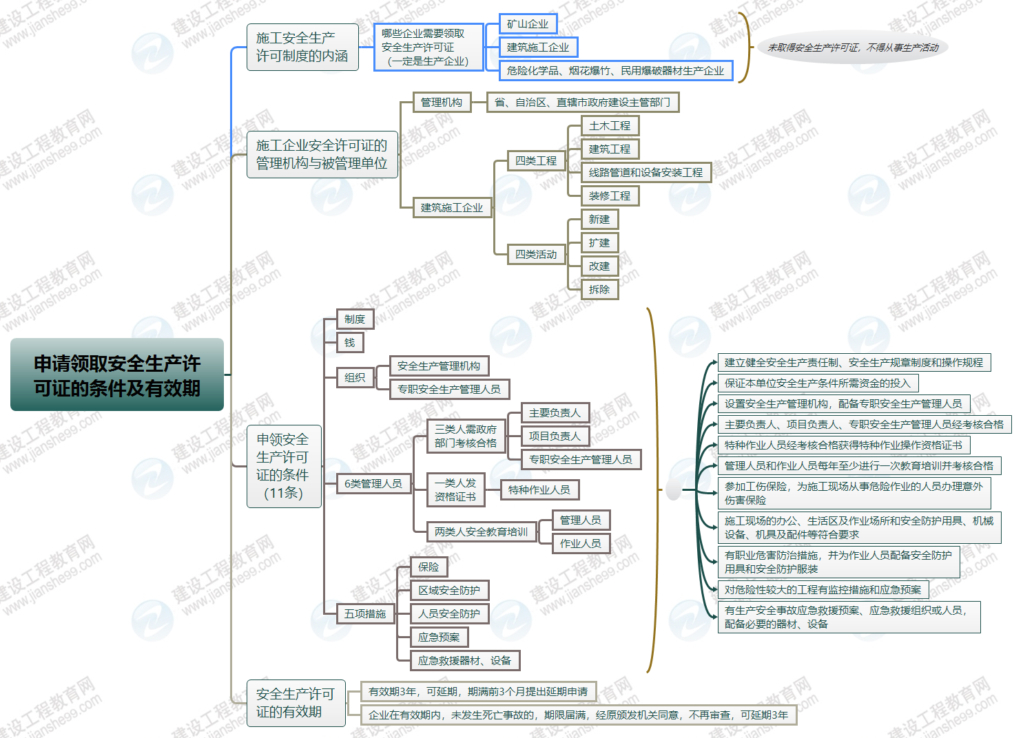 安全生產(chǎn)許可證申領條件及有效期