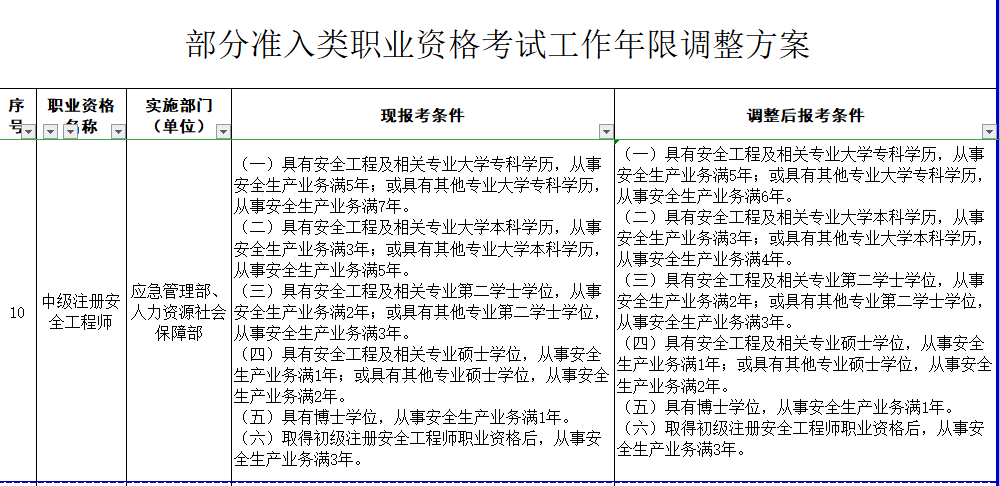 安全工作年限調(diào)整 安全工作年限調(diào)整