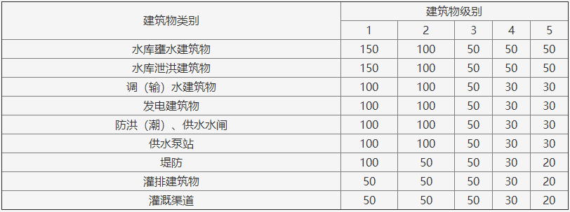 一級(jí)建造師水利模擬題