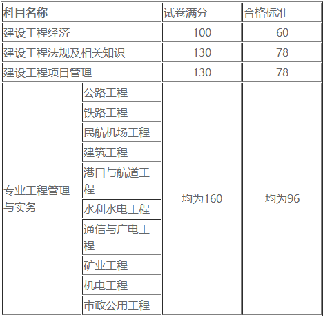 一級(jí)建造師成績(jī)