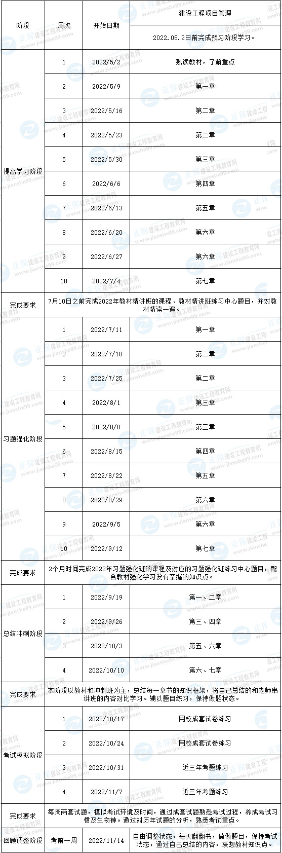 一建管理預(yù)習計劃