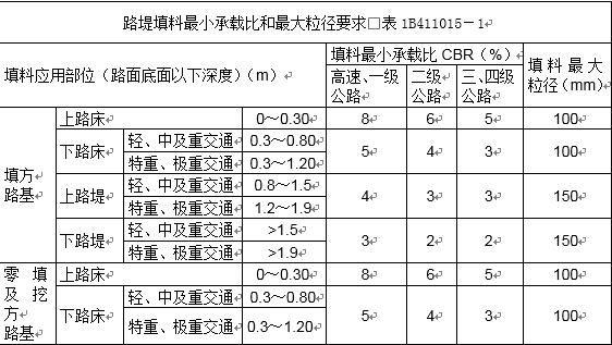 一級建造師知識點